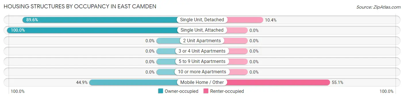 Housing Structures by Occupancy in East Camden