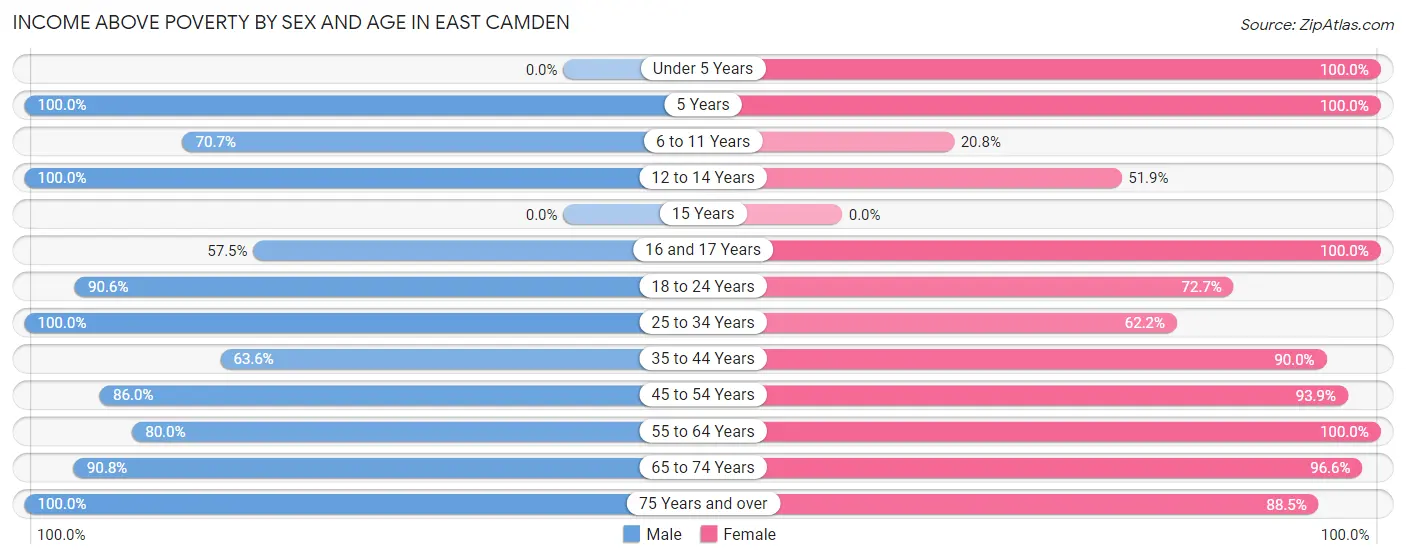 Income Above Poverty by Sex and Age in East Camden