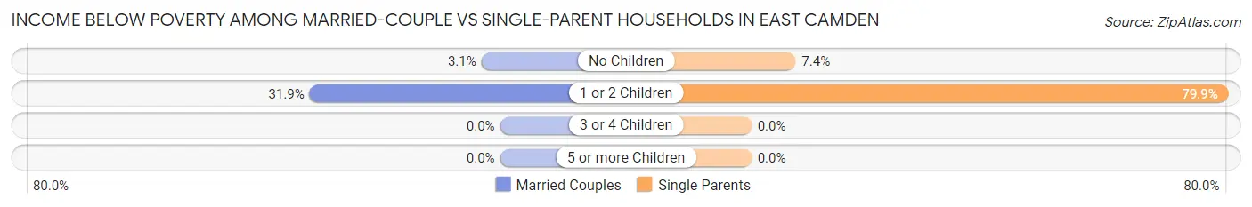 Income Below Poverty Among Married-Couple vs Single-Parent Households in East Camden