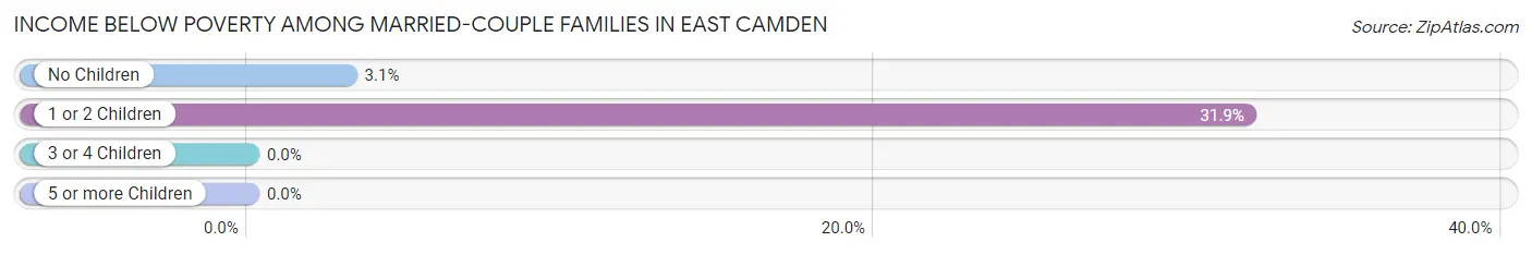 Income Below Poverty Among Married-Couple Families in East Camden