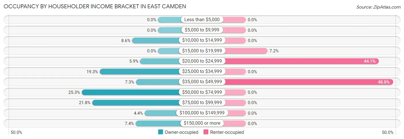 Occupancy by Householder Income Bracket in East Camden