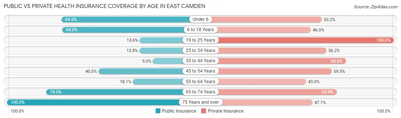 Public vs Private Health Insurance Coverage by Age in East Camden