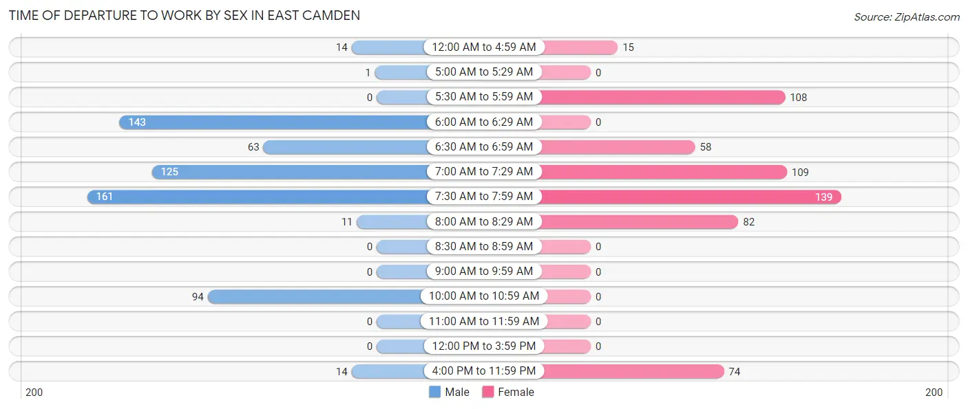 Time of Departure to Work by Sex in East Camden