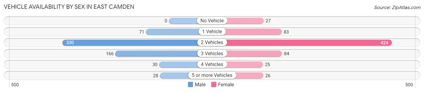 Vehicle Availability by Sex in East Camden