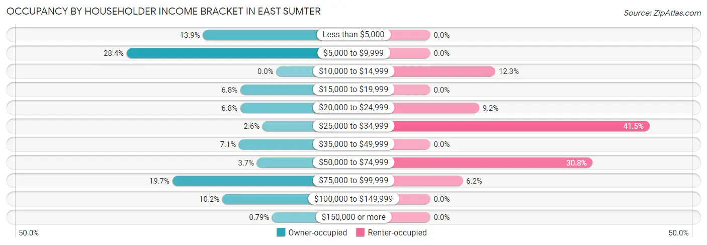 Occupancy by Householder Income Bracket in East Sumter