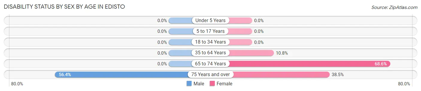 Disability Status by Sex by Age in Edisto