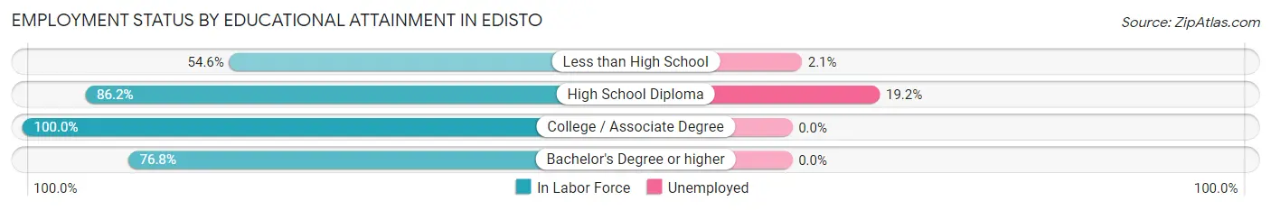 Employment Status by Educational Attainment in Edisto