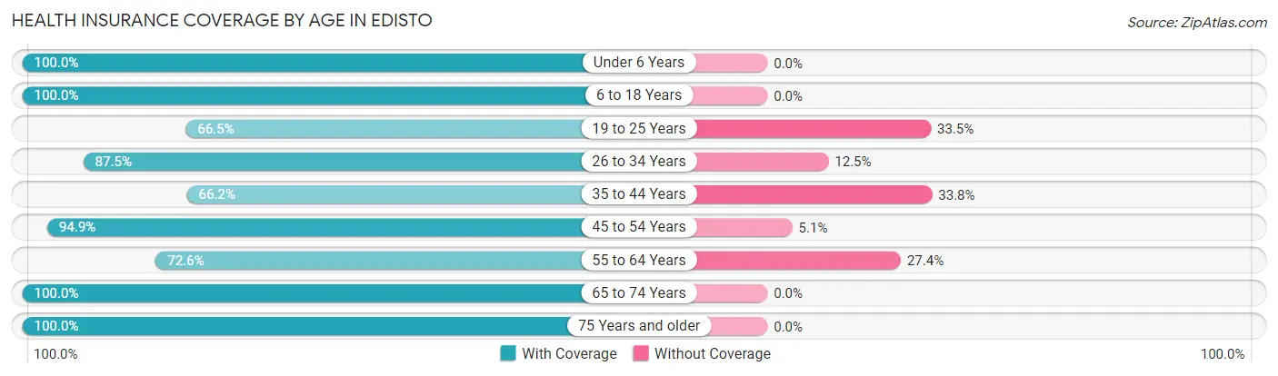 Health Insurance Coverage by Age in Edisto