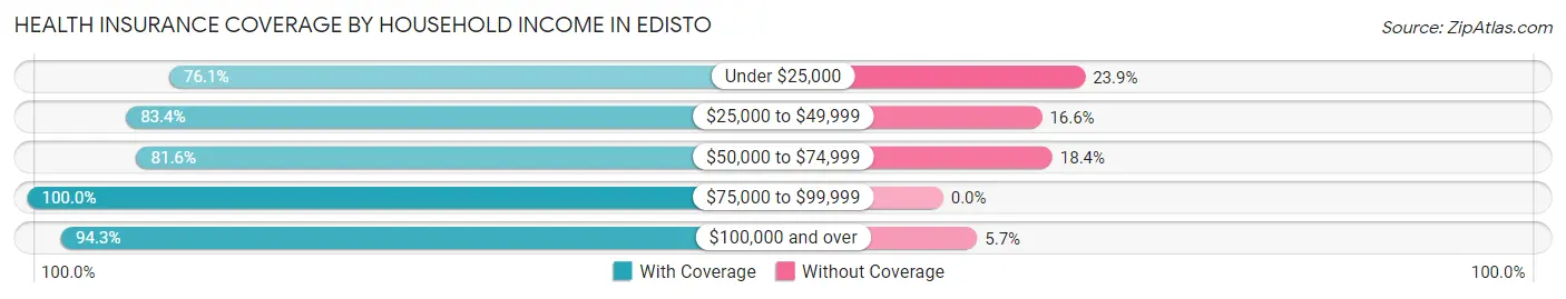 Health Insurance Coverage by Household Income in Edisto