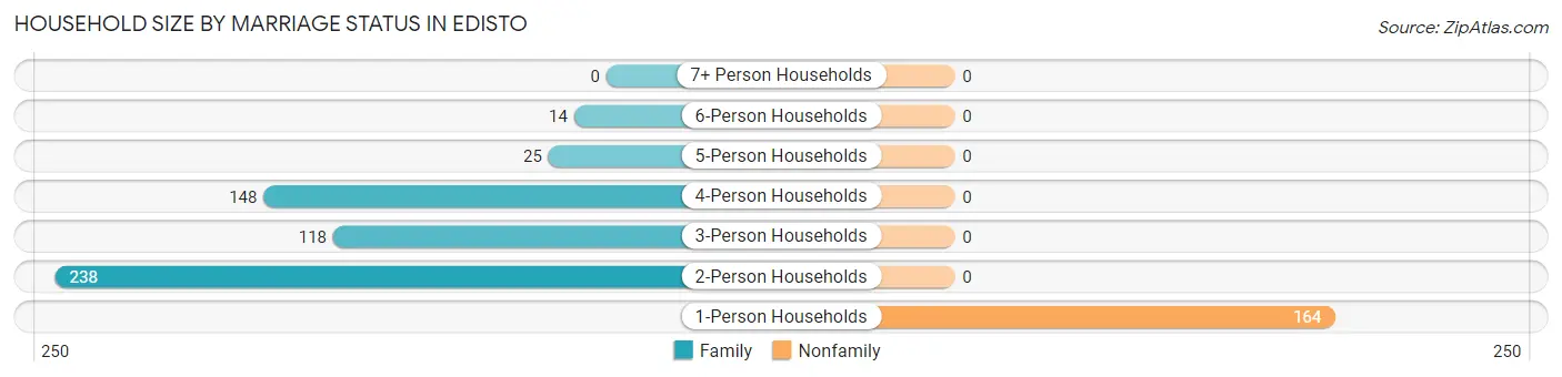 Household Size by Marriage Status in Edisto