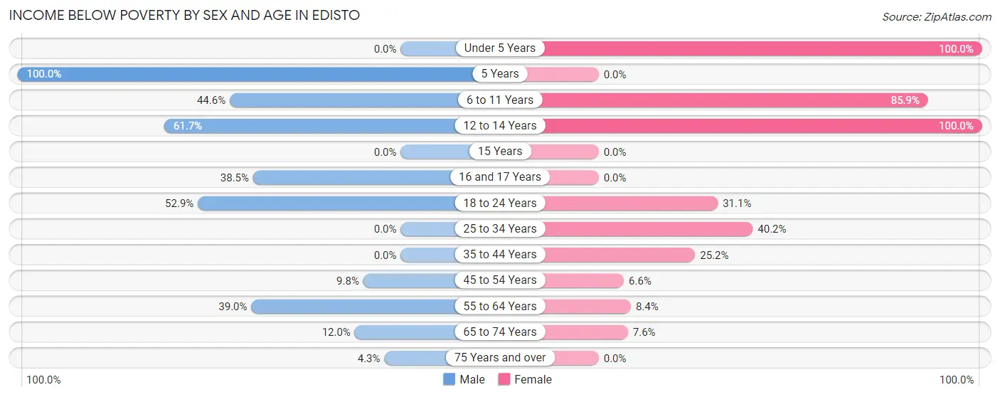 Income Below Poverty by Sex and Age in Edisto