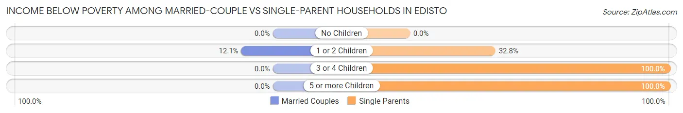 Income Below Poverty Among Married-Couple vs Single-Parent Households in Edisto