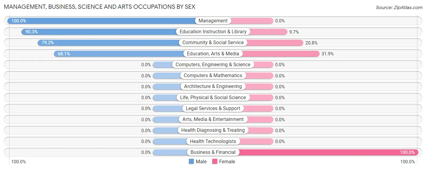 Management, Business, Science and Arts Occupations by Sex in Edisto
