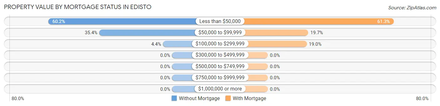 Property Value by Mortgage Status in Edisto