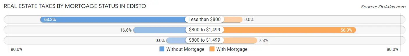 Real Estate Taxes by Mortgage Status in Edisto