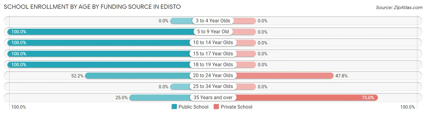 School Enrollment by Age by Funding Source in Edisto