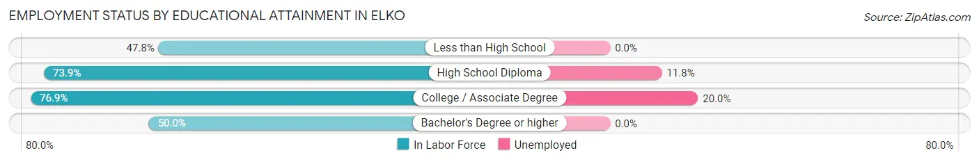 Employment Status by Educational Attainment in Elko