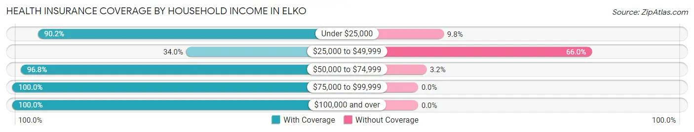 Health Insurance Coverage by Household Income in Elko