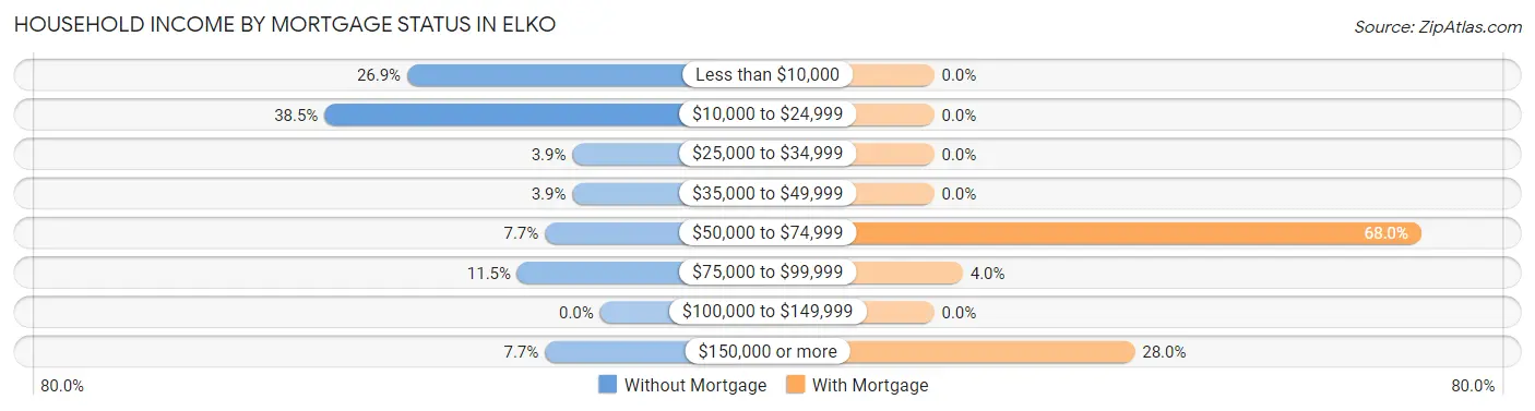 Household Income by Mortgage Status in Elko