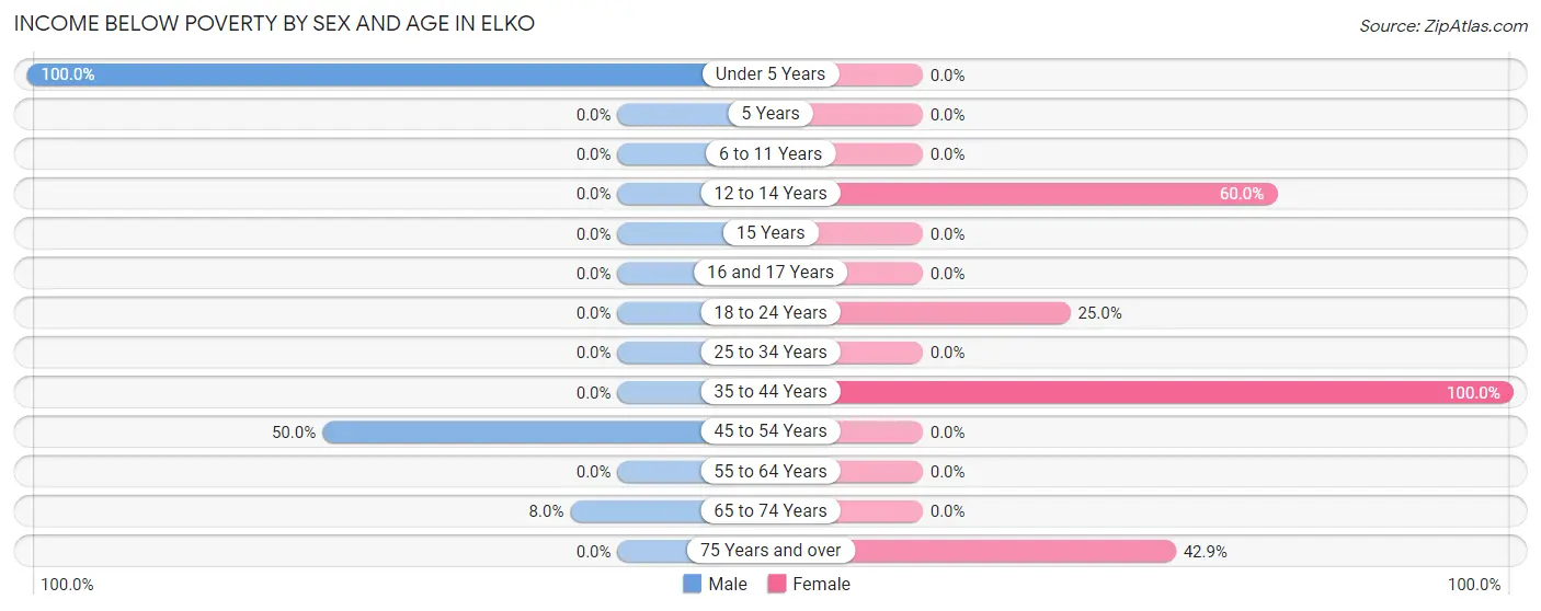 Income Below Poverty by Sex and Age in Elko
