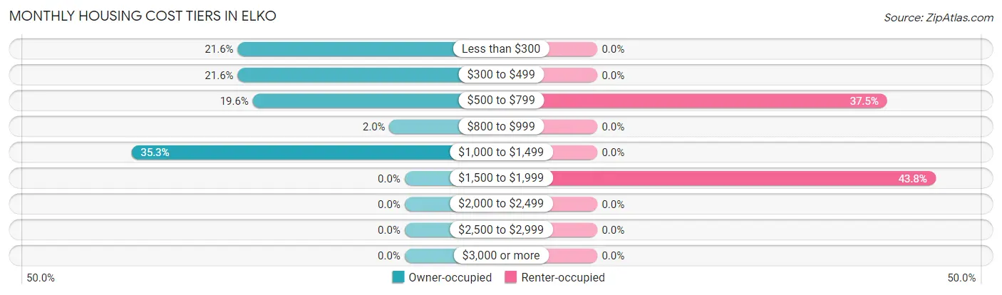 Monthly Housing Cost Tiers in Elko
