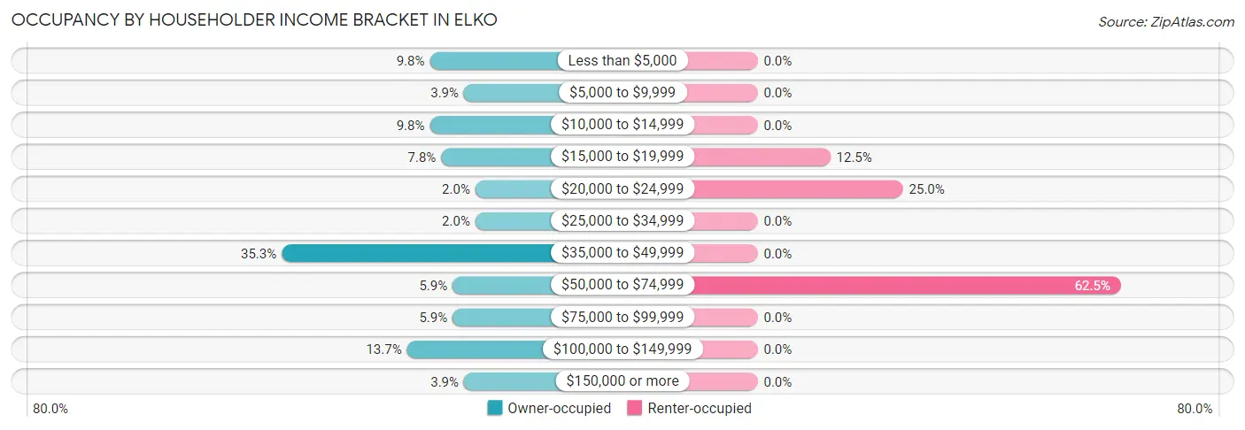 Occupancy by Householder Income Bracket in Elko