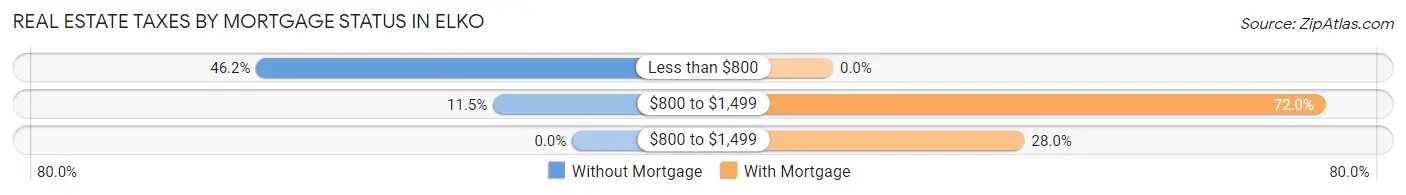 Real Estate Taxes by Mortgage Status in Elko