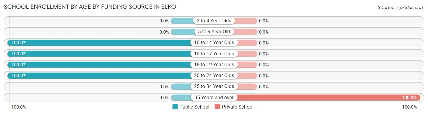 School Enrollment by Age by Funding Source in Elko