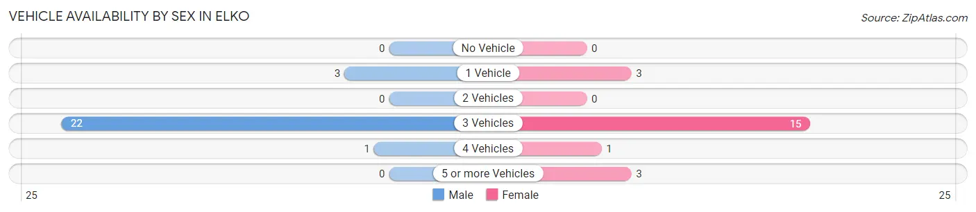 Vehicle Availability by Sex in Elko