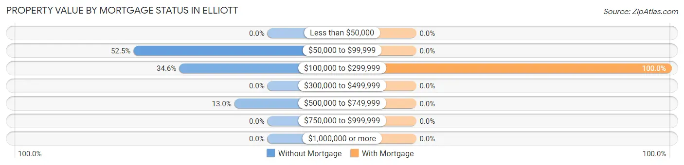 Property Value by Mortgage Status in Elliott