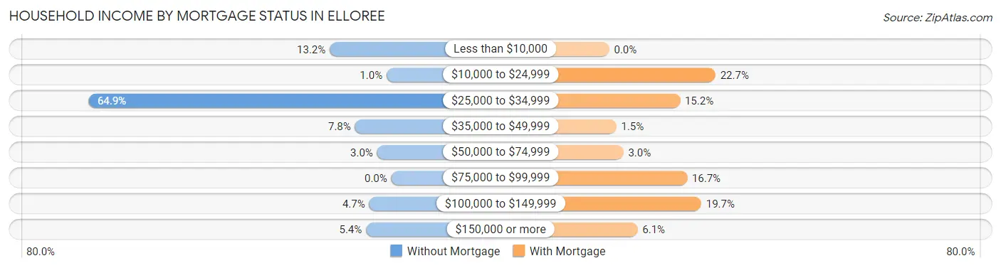 Household Income by Mortgage Status in Elloree
