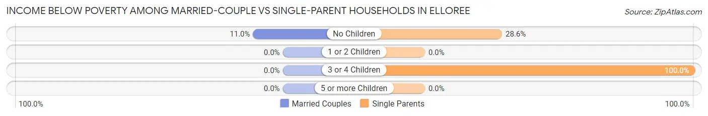 Income Below Poverty Among Married-Couple vs Single-Parent Households in Elloree