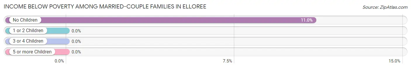 Income Below Poverty Among Married-Couple Families in Elloree