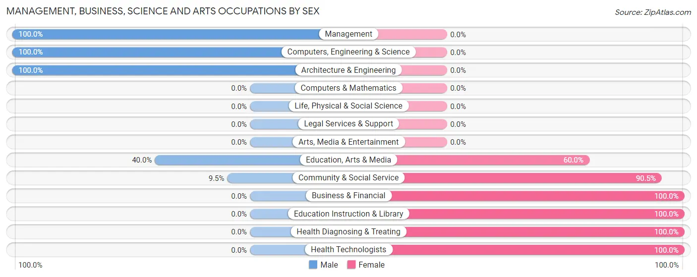 Management, Business, Science and Arts Occupations by Sex in Elloree