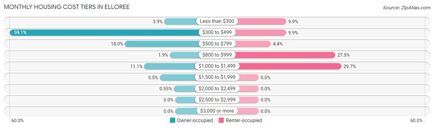 Monthly Housing Cost Tiers in Elloree