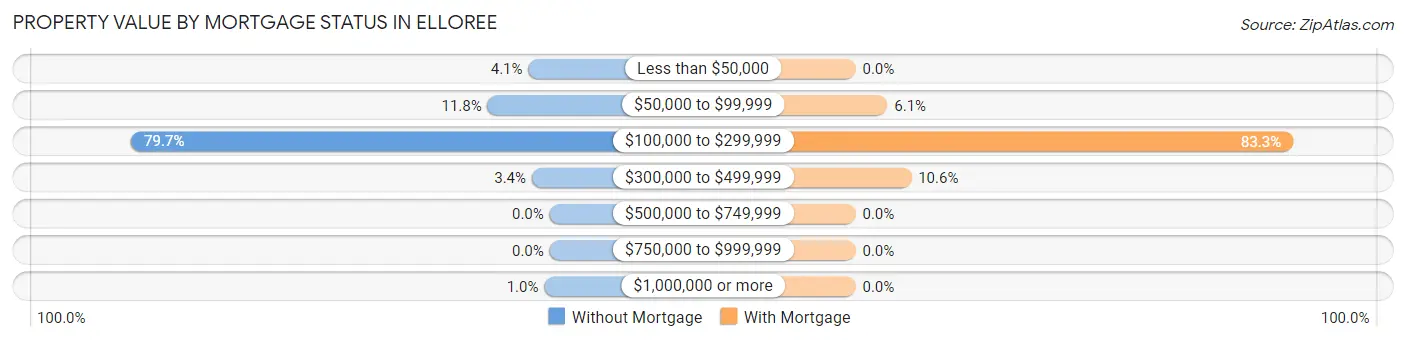 Property Value by Mortgage Status in Elloree