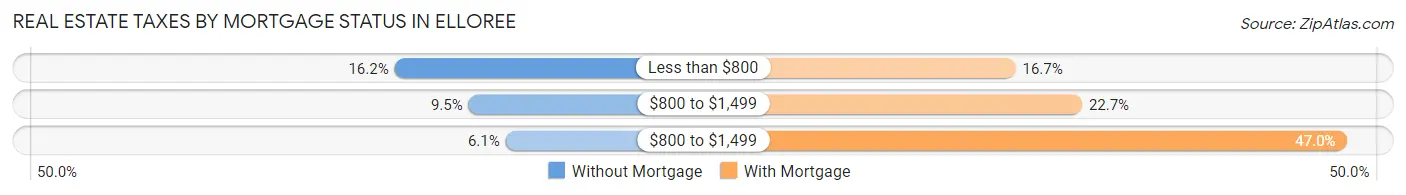 Real Estate Taxes by Mortgage Status in Elloree