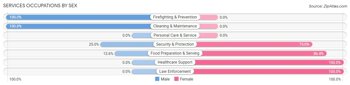 Services Occupations by Sex in Elloree