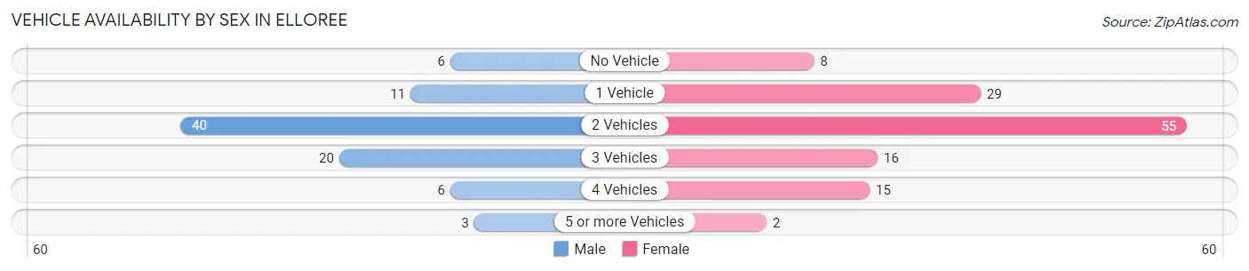 Vehicle Availability by Sex in Elloree