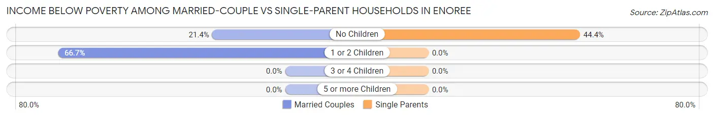 Income Below Poverty Among Married-Couple vs Single-Parent Households in Enoree