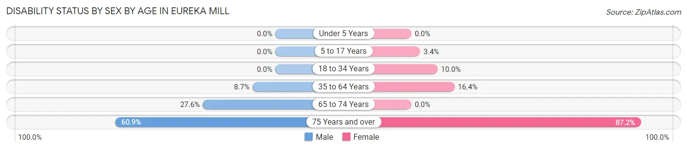 Disability Status by Sex by Age in Eureka Mill