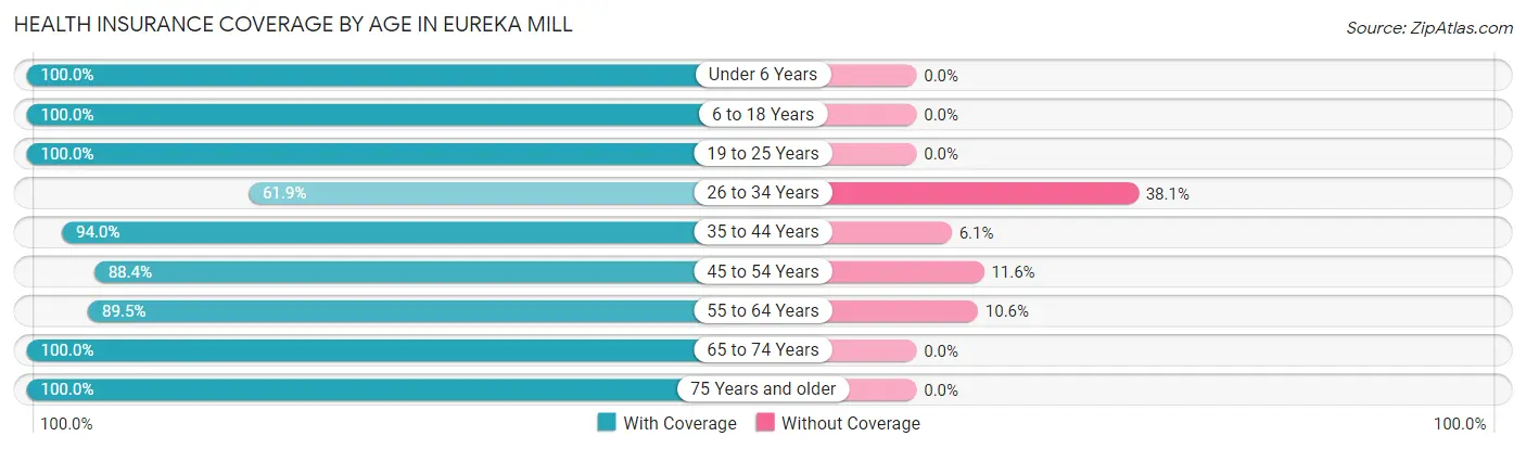 Health Insurance Coverage by Age in Eureka Mill