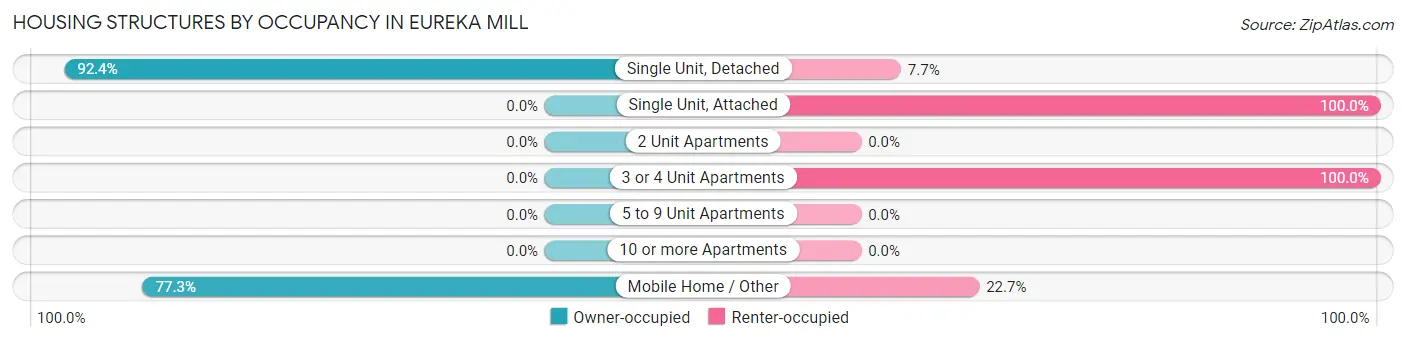 Housing Structures by Occupancy in Eureka Mill