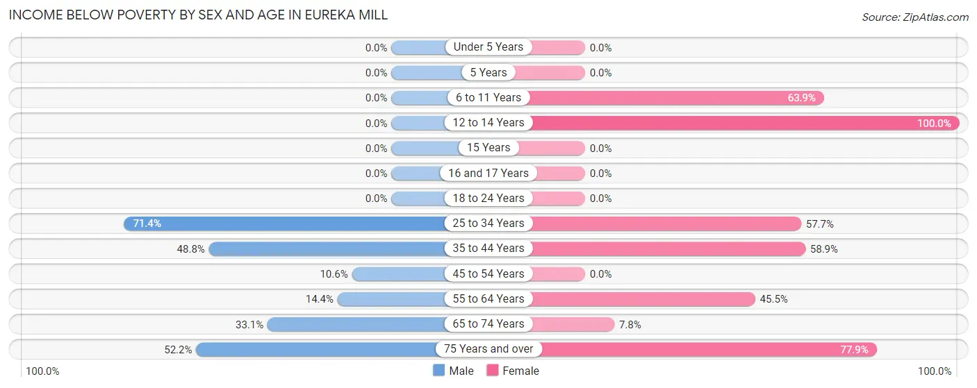 Income Below Poverty by Sex and Age in Eureka Mill