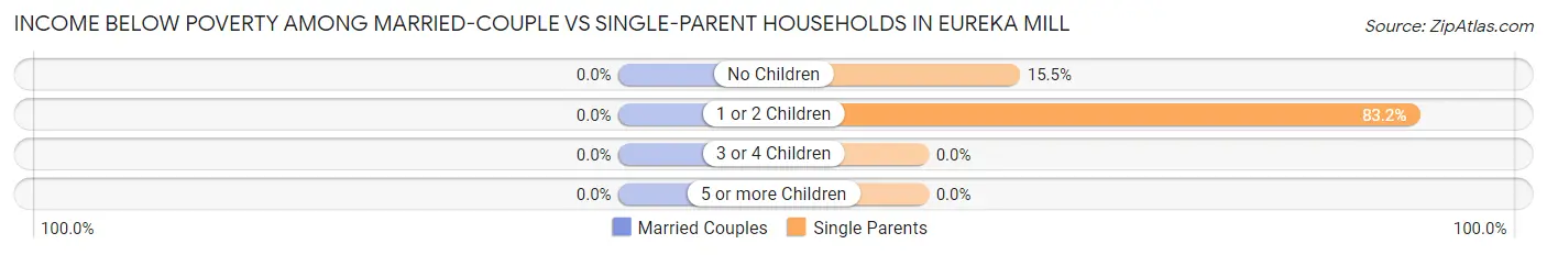Income Below Poverty Among Married-Couple vs Single-Parent Households in Eureka Mill