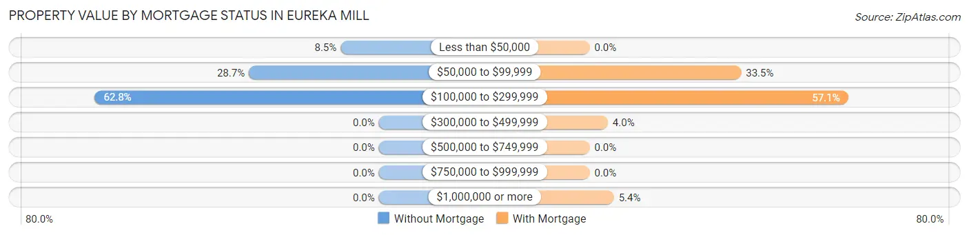 Property Value by Mortgage Status in Eureka Mill