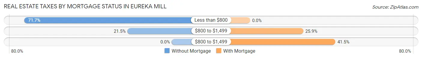 Real Estate Taxes by Mortgage Status in Eureka Mill
