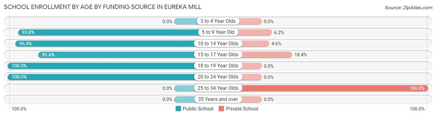 School Enrollment by Age by Funding Source in Eureka Mill