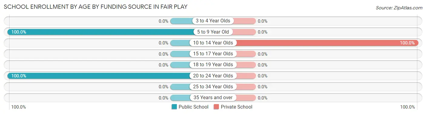 School Enrollment by Age by Funding Source in Fair Play