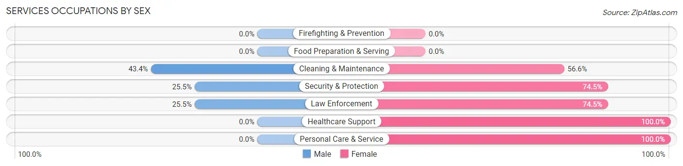 Services Occupations by Sex in Fairfax